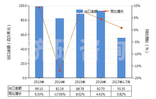 2013-2017年7月中國(guó)木質(zhì)的活性碳(HS38021010)出口總額及增速統(tǒng)計(jì)